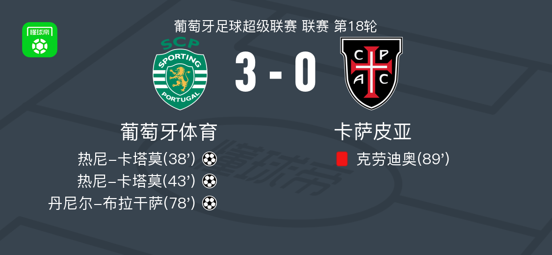 半岛体育入口-葡萄牙体育3-0大胜卡萨皮亚，热尼-卡塔莫梅开二度，丹尼尔-布拉干萨破门